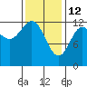 Kelp Island Passage tide chart for Thursday, February 12, 2026