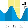 Kelp Island Passage tide chart for Friday, February 13, 2026