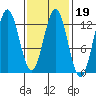 Kelp Island Passage tide chart for Thursday, February 19, 2026