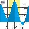 Kelp Island Passage tide chart for Sunday, February 1, 2026