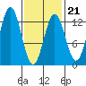 Kelp Island Passage tide chart for Saturday, February 21, 2026
