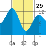 Kelp Island Passage tide chart for Wednesday, February 25, 2026
