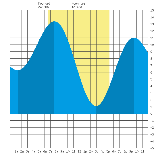 Kelp Island Passage tide chart for Thursday, February 26, 2026