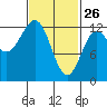 Kelp Island Passage tide chart for Thursday, February 26, 2026
