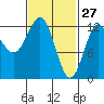 Kelp Island Passage tide chart for Friday, February 27, 2026
