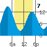 Kelp Island Passage tide chart for Saturday, February 7, 2026