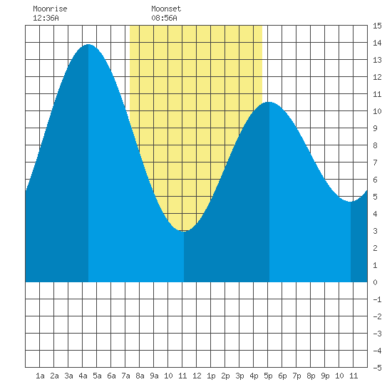 Kelp Island Passage tide chart for Sunday, February 8, 2026
