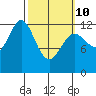 Kelp Island Passage tide chart for Tuesday, March 10, 2026