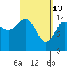 Kelp Island Passage tide chart for Friday, March 13, 2026