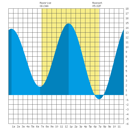 Kelp Island Passage tide chart for Tuesday, March 17, 2026