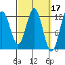 Kelp Island Passage tide chart for Tuesday, March 17, 2026