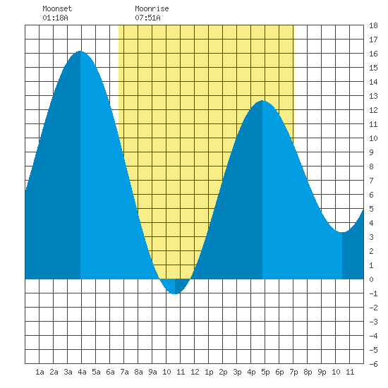 Kelp Island Passage tide chart for Monday, March 23, 2026
