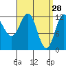 Kelp Island Passage tide chart for Saturday, March 28, 2026