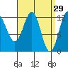Kelp Island Passage tide chart for Sunday, March 29, 2026