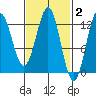 Kelp Island Passage tide chart for Monday, March 2, 2026