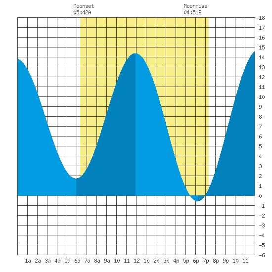 Kelp Island Passage tide chart for Monday, March 30, 2026