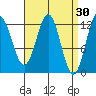 Kelp Island Passage tide chart for Monday, March 30, 2026