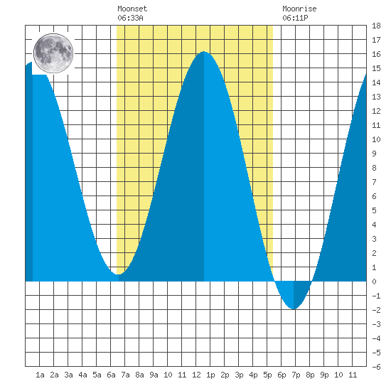 Kelp Island Passage tide chart for Tuesday, March 3, 2026