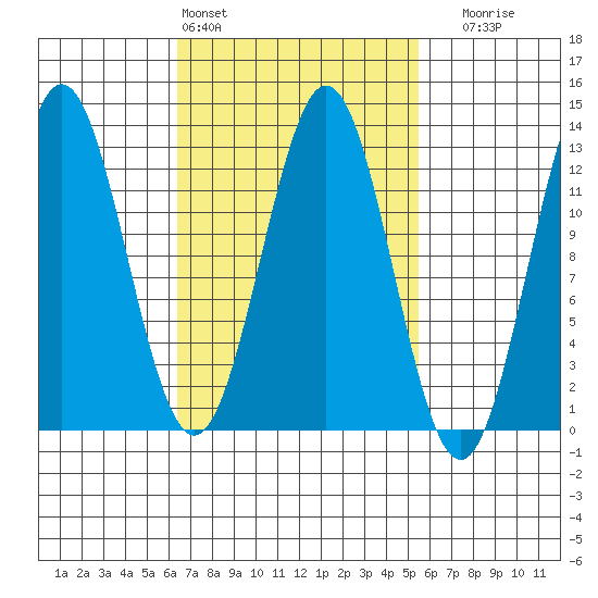 Kelp Island Passage tide chart for Wednesday, March 4, 2026