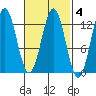 Kelp Island Passage tide chart for Wednesday, March 4, 2026