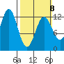 Kelp Island Passage tide chart for Sunday, March 8, 2026