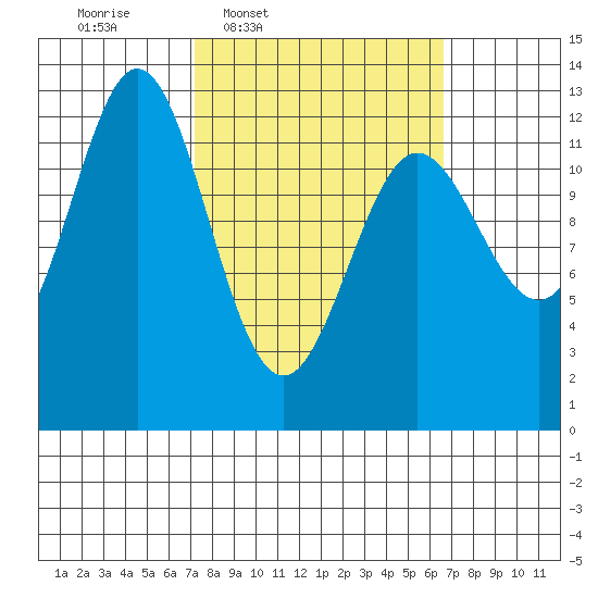 Kelp Island Passage tide chart for Monday, March 9, 2026