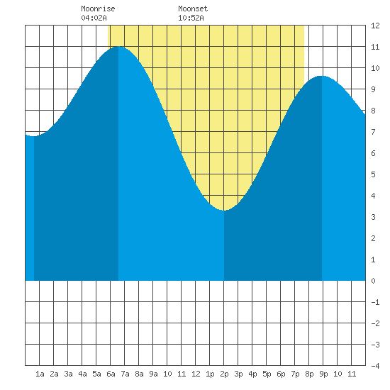 Kelp Island Passage tide chart for Friday, April 10, 2026