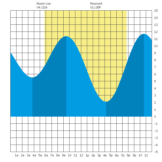 Kelp Island Passage tide chart for Sunday, April 12, 2026