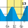 Kelp Island Passage tide chart for Monday, April 13, 2026