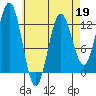 Kelp Island Passage tide chart for Sunday, April 19, 2026