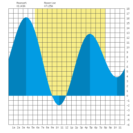Kelp Island Passage tide chart for Tuesday, April 21, 2026