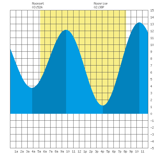 Kelp Island Passage tide chart for Sunday, April 26, 2026