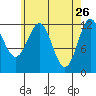 Kelp Island Passage tide chart for Sunday, April 26, 2026