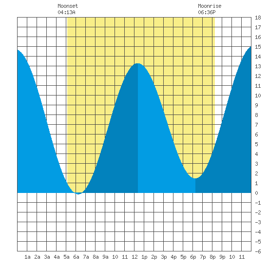 Kelp Island Passage tide chart for Wednesday, April 29, 2026