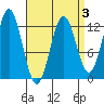 Kelp Island Passage tide chart for Friday, April 3, 2026