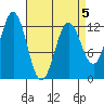 Kelp Island Passage tide chart for Sunday, April 5, 2026