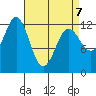 Kelp Island Passage tide chart for Tuesday, April 7, 2026