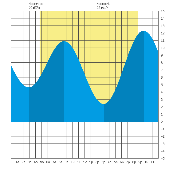 Kelp Island Passage tide chart for Monday, May 11, 2026