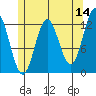 Kelp Island Passage tide chart for Thursday, May 14, 2026