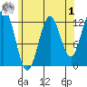 Kelp Island Passage tide chart for Friday, May 1, 2026