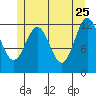 Kelp Island Passage tide chart for Monday, May 25, 2026
