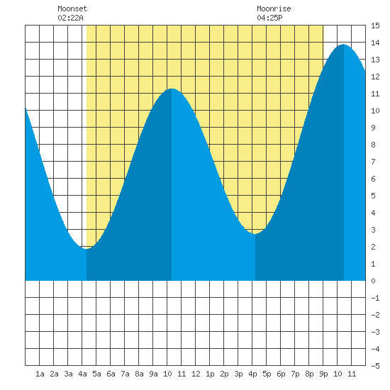 Kelp Island Passage tide chart for Tuesday, May 26, 2026