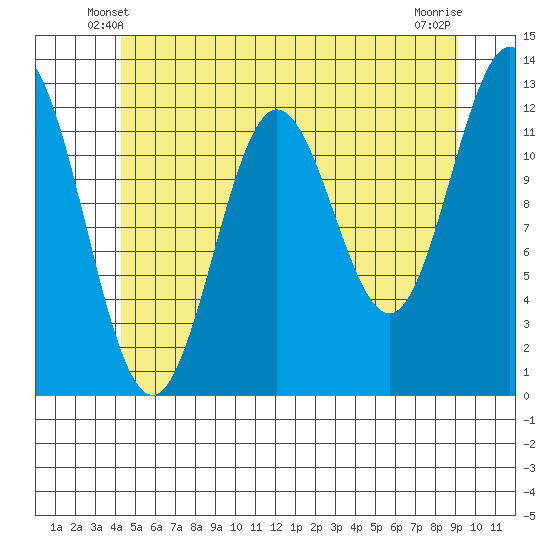 Kelp Island Passage tide chart for Thursday, May 28, 2026