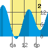 Kelp Island Passage tide chart for Saturday, May 2, 2026