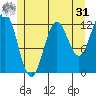 Kelp Island Passage tide chart for Sunday, May 31, 2026