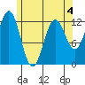 Kelp Island Passage tide chart for Monday, May 4, 2026