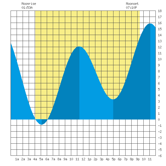 Kelp Island Passage tide chart for Friday, June 12, 2026