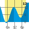 Kelp Island Passage tide chart for Friday, June 12, 2026