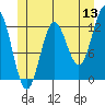 Kelp Island Passage tide chart for Saturday, June 13, 2026