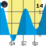 Kelp Island Passage tide chart for Sunday, June 14, 2026